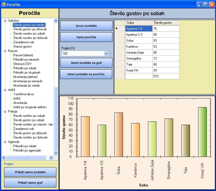 Prikaz poroila (število gostov po sobah)